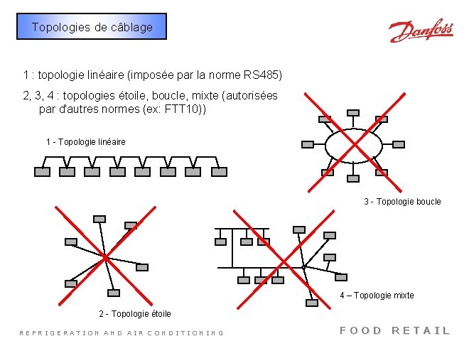 Topologies de câblage 1 : topologie linéaire (imposée par la norme RS 485) 2,