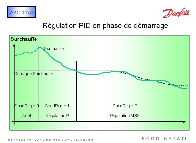 AKC 11 x. A Régulation PID en phase de démarrage Surchauffe Consigne Surchauffe Cond.