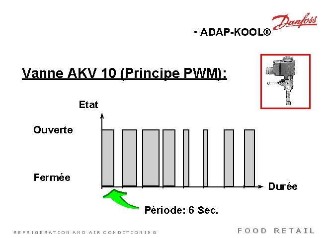  • ADAP-KOOL® Vanne AKV 10 (Principe PWM): Etat Ouverte Fermée Durée Période: 6