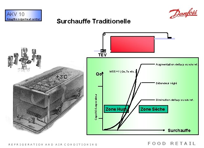 AKV 10 Adaptive superheat control Surchauffe Traditionelle TEV Augmentation delta p ou s/s ref.
