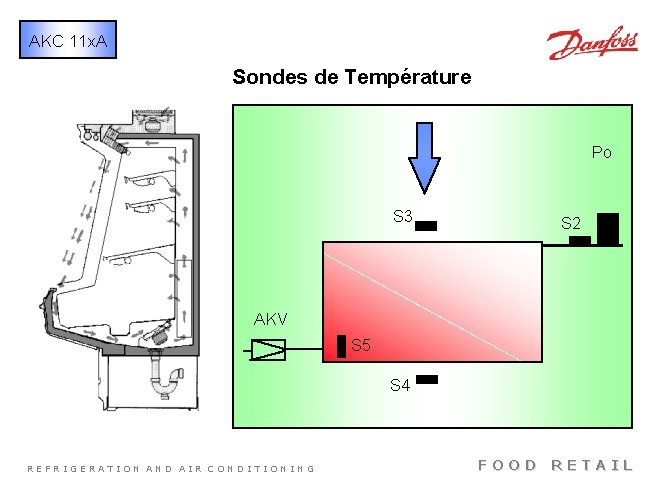 AKC 11 x. A Sondes de Température Po S 3 S 2 AKV S