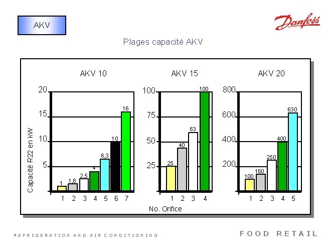 AKV Plages capacité AKV 10 AKV 15 20 15 Capacité R 22 en k.