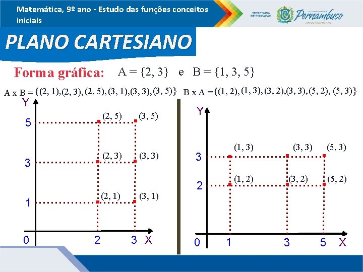 Matemática, 9º ano - Estudo das funções conceitos iniciais PLANO CARTESIANO Forma gráfica: A