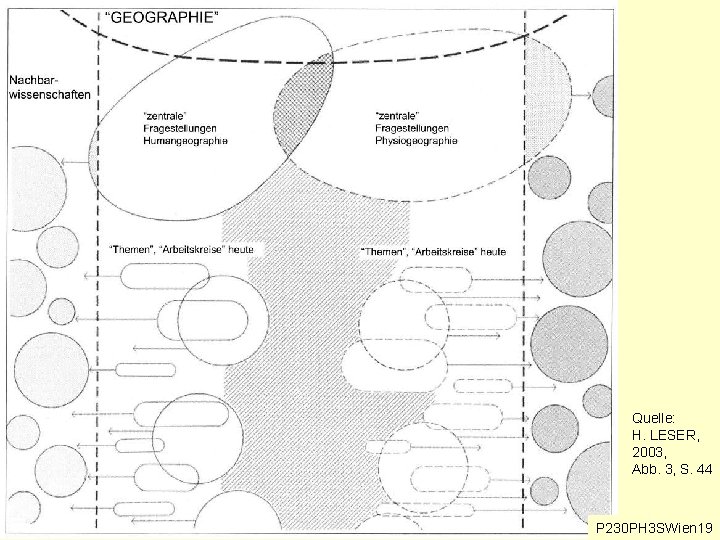 Diagnose von H. LESER (2003): Ein Vakuum, das sich immer weiter ausdehnt Quelle: H. Diagnose von H. LESER (2003): Ein Vakuum, das sich immer weiter ausdehnt Quelle: H.