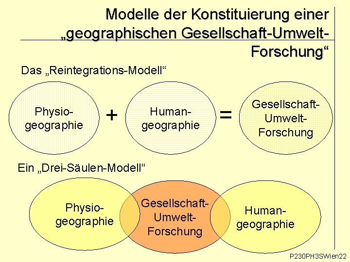 Modelle der Konstituierung einer „geographischen Gesellschaft-Umwelt. Forschung“ Das „Reintegrations-Modell“ Physiogeographie + Humangeographie = Gesellschaft. Modelle der Konstituierung einer „geographischen Gesellschaft-Umwelt. Forschung“ Das „Reintegrations-Modell“ Physiogeographie + Humangeographie = Gesellschaft.