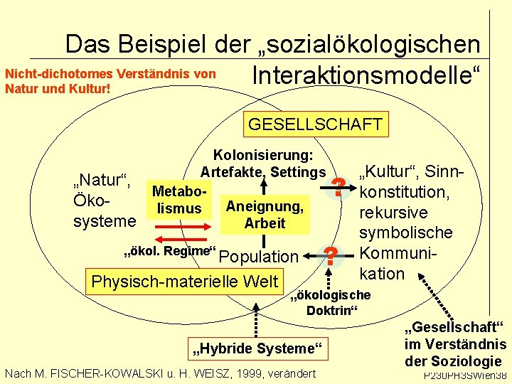 Das Beispiel der „sozialökologischen Nicht-dichotomes Verständnis von Interaktionsmodelle“ Natur und Kultur! GESELLSCHAFT „Natur“, Ökosysteme Das Beispiel der „sozialökologischen Nicht-dichotomes Verständnis von Interaktionsmodelle“ Natur und Kultur! GESELLSCHAFT „Natur“, Ökosysteme