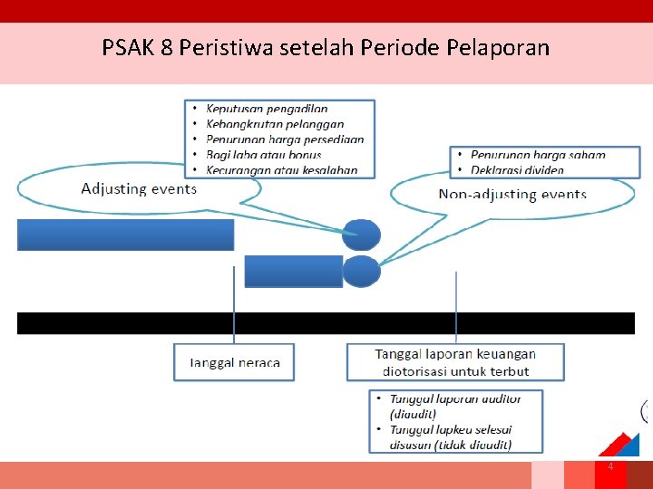 PSAK 8 Peristiwa setelah Periode Pelaporan 4 PSAK 8 Peristiwa setelah Periode Pelaporan 4
