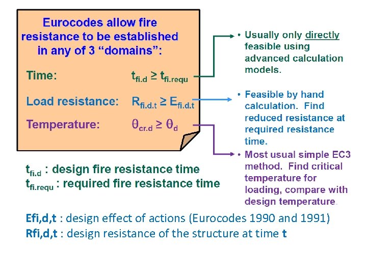 Efi, d, t : design effect of actions (Eurocodes 1990 and 1991) Rfi, d,