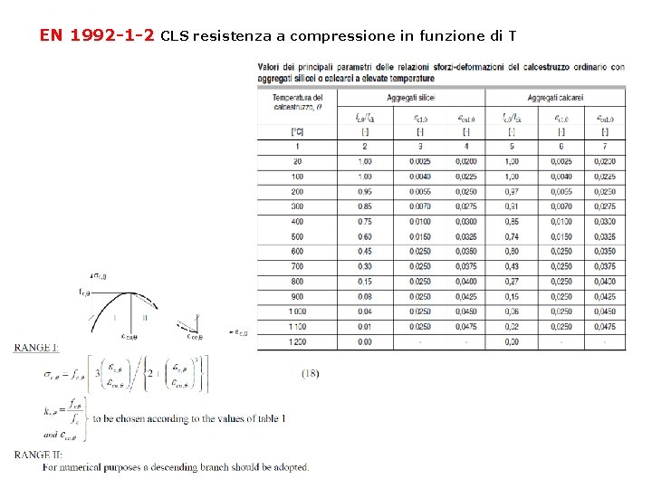 EN 1992 -1 -2 CLS resistenza a compressione in funzione di T 