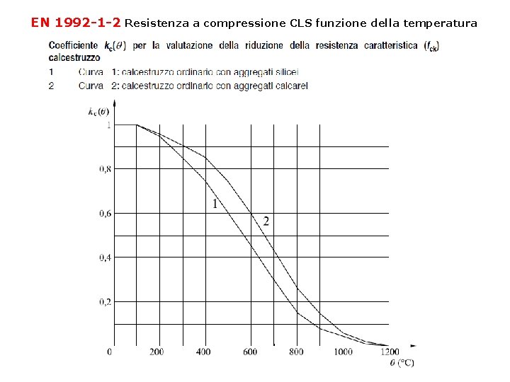 EN 1992 -1 -2 Resistenza a compressione CLS funzione della temperatura 