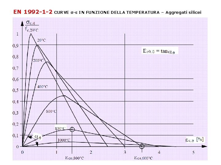 EN 1992 -1 -2 CURVE σ-ε IN FUNZIONE DELLA TEMPERATURA – Aggregati silicei 