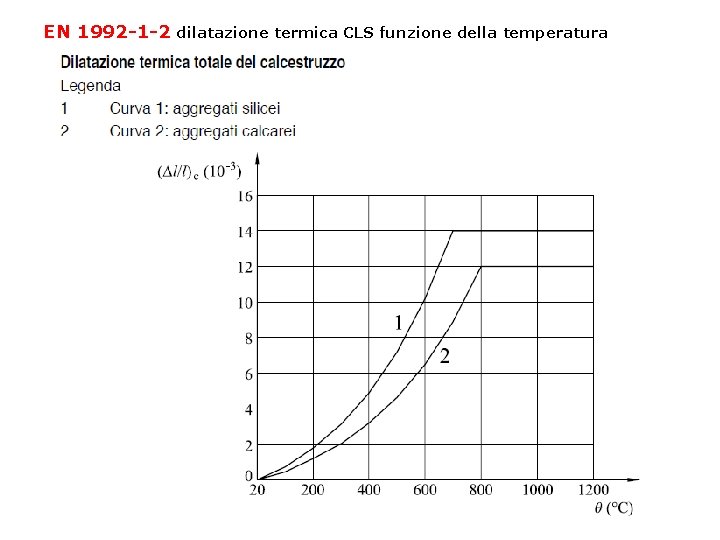 EN 1992 -1 -2 dilatazione termica CLS funzione della temperatura 