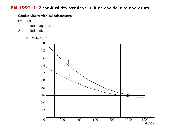 EN 1992 -1 -2 conduttività termica CLS funzione della temperatura 