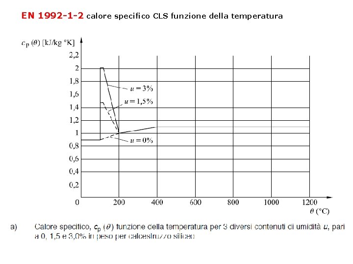 EN 1992 -1 -2 calore specifico CLS funzione della temperatura 