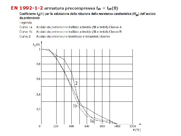 EN 1992 -1 -2 armatura precompressa fpk = fpk(θ) 