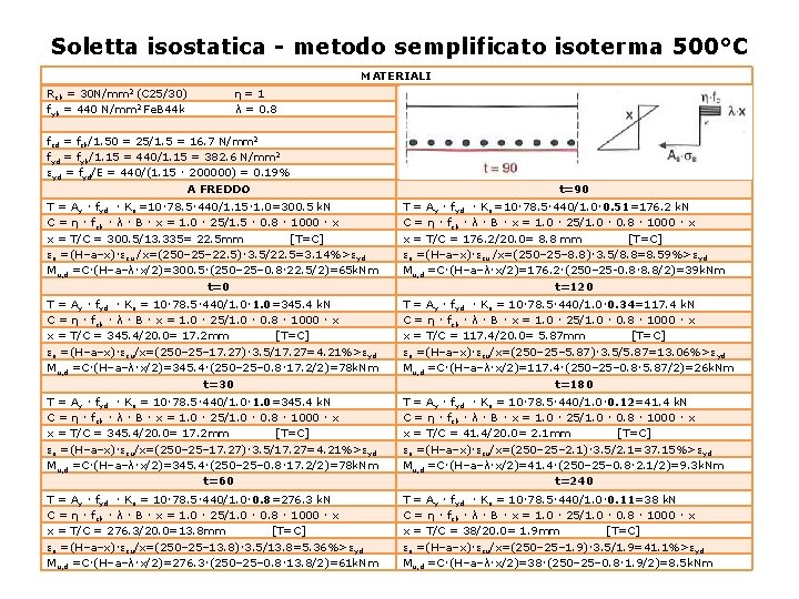 Soletta isostatica - metodo semplificato isoterma 500°C MATERIALI Rck = 30 N/mm 2 (C