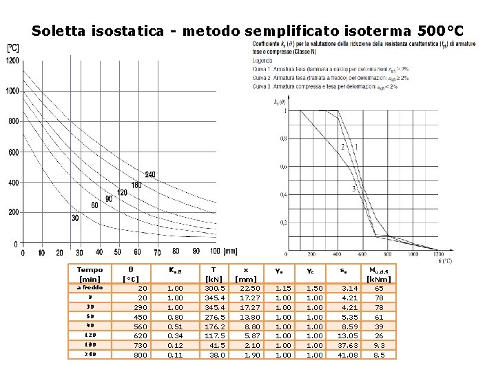 Soletta isostatica - metodo semplificato isoterma 500°C Tempo [min] a freddo 0 30 60