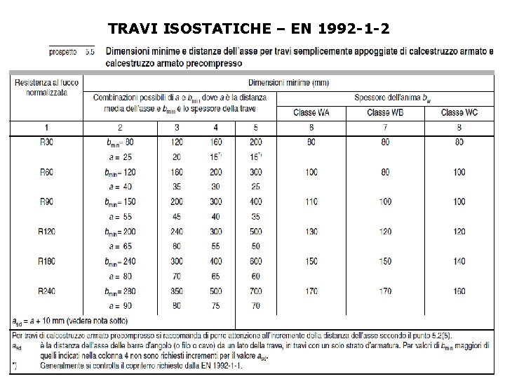 TRAVI ISOSTATICHE – EN 1992 -1 -2 