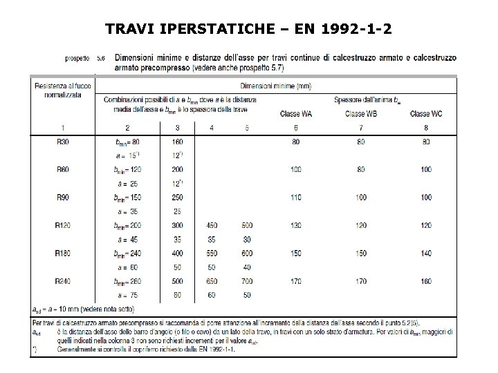 TRAVI IPERSTATICHE – EN 1992 -1 -2 