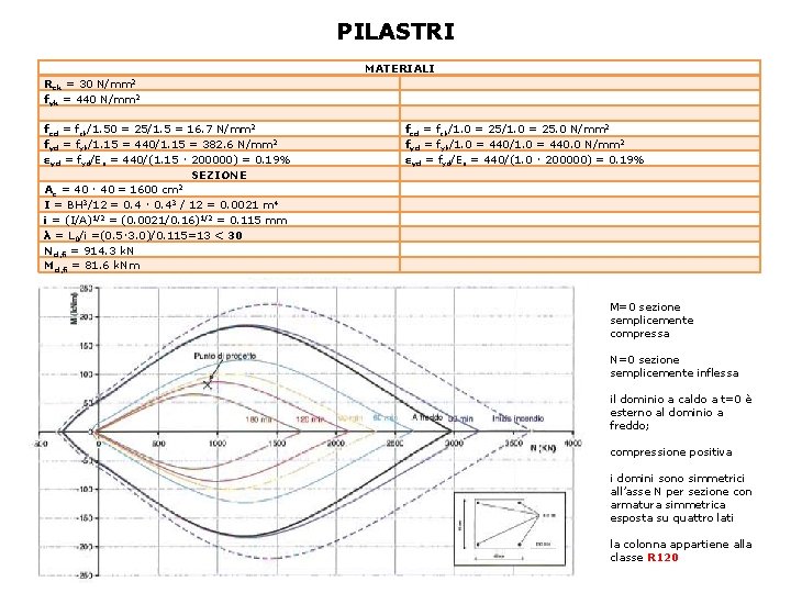 PILASTRI Rck = 30 N/mm 2 fyk = 440 N/mm 2 fcd = fck/1.