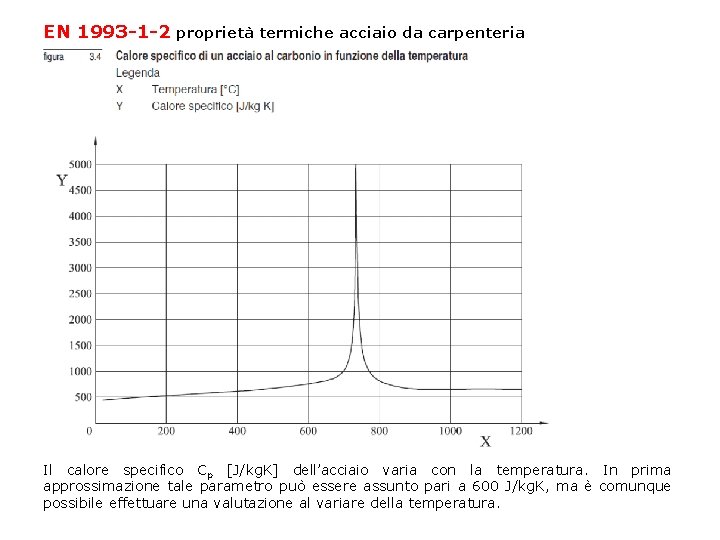 EN 1993 -1 -2 proprietà termiche acciaio da carpenteria Il calore specifico Cp [J/kg.
