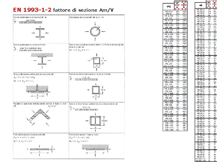 EN 1993 -1 -2 fattore di sezione Am/V 