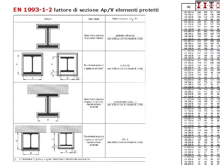 EN 1993 -1 -2 fattore di sezione Ap/V elementi protetti 