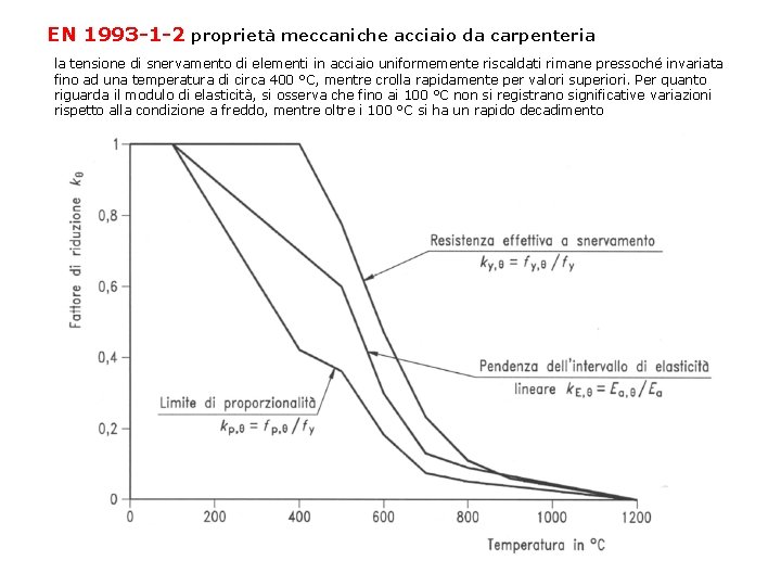 EN 1993 -1 -2 proprietà meccaniche acciaio da carpenteria la tensione di snervamento di