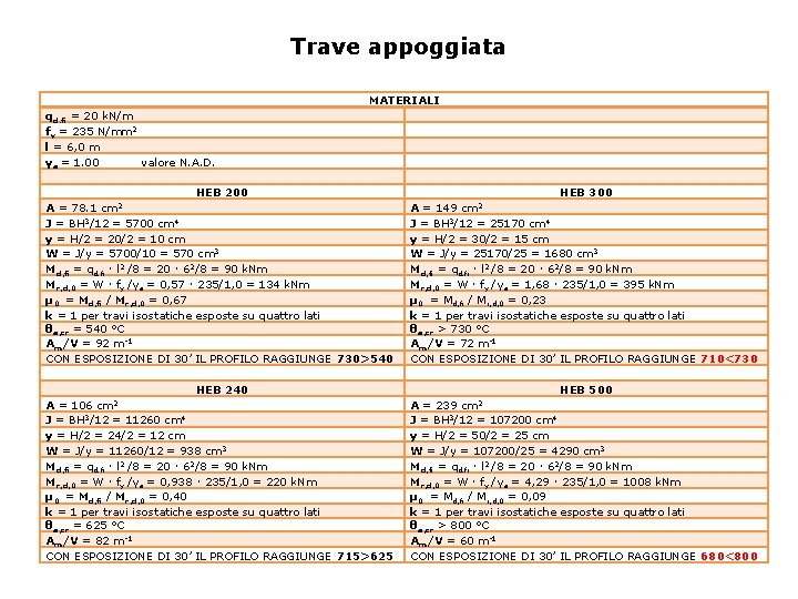 Trave appoggiata qd. fi = 20 k. N/m fy = 235 N/mm 2 l