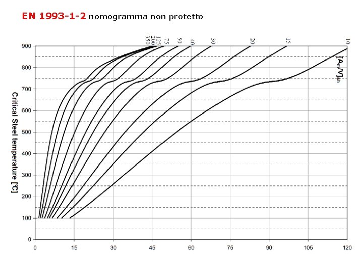 EN 1993 -1 -2 nomogramma non protetto 