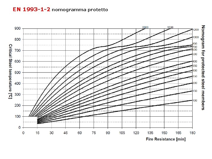 EN 1993 -1 -2 nomogramma protetto 