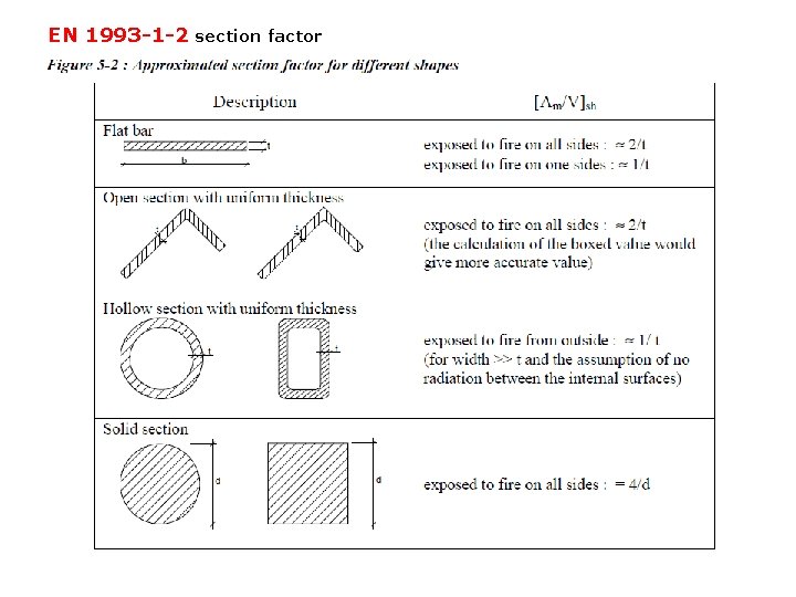 EN 1993 -1 -2 section factor 