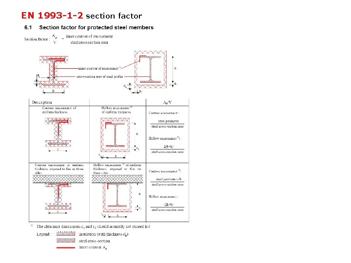 EN 1993 -1 -2 section factor 