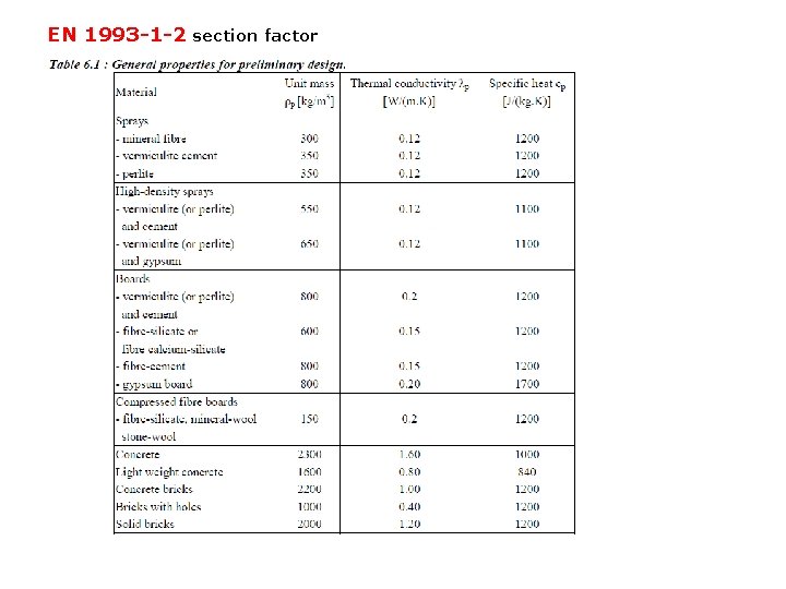 EN 1993 -1 -2 section factor 