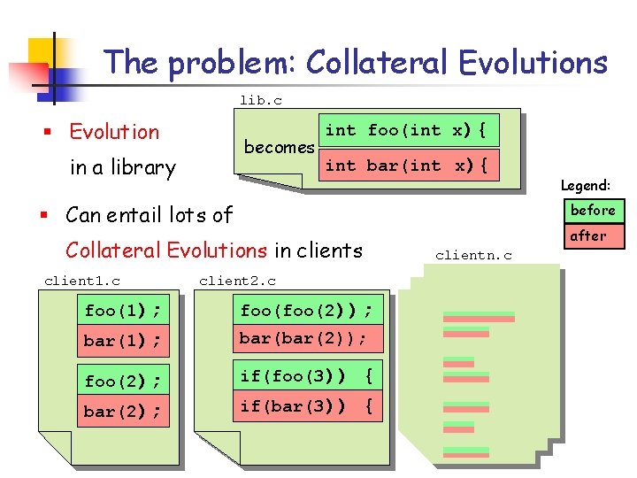 The problem: Collateral Evolutions lib. c § Evolution becomes in a library int foo(int