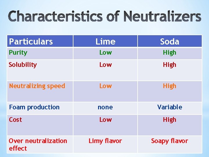Particulars Lime Soda Purity Low High Solubility Low High Neutralizing speed Low High Foam Particulars Lime Soda Purity Low High Solubility Low High Neutralizing speed Low High Foam