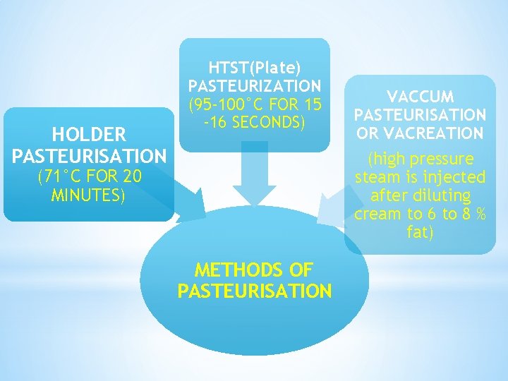 HOLDER PASTEURISATION HTST(Plate) PASTEURIZATION (95 -100°C FOR 15 -16 SECONDS) VACCUM PASTEURISATION OR VACREATION HOLDER PASTEURISATION HTST(Plate) PASTEURIZATION (95 -100°C FOR 15 -16 SECONDS) VACCUM PASTEURISATION OR VACREATION