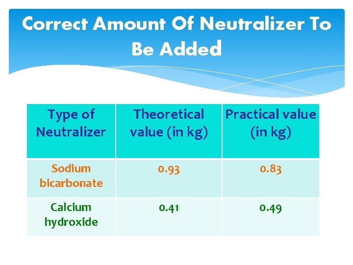 Correct Amount Of Neutralizer To Be Added Type of Neutralizer Theoretical value (in kg) Correct Amount Of Neutralizer To Be Added Type of Neutralizer Theoretical value (in kg)