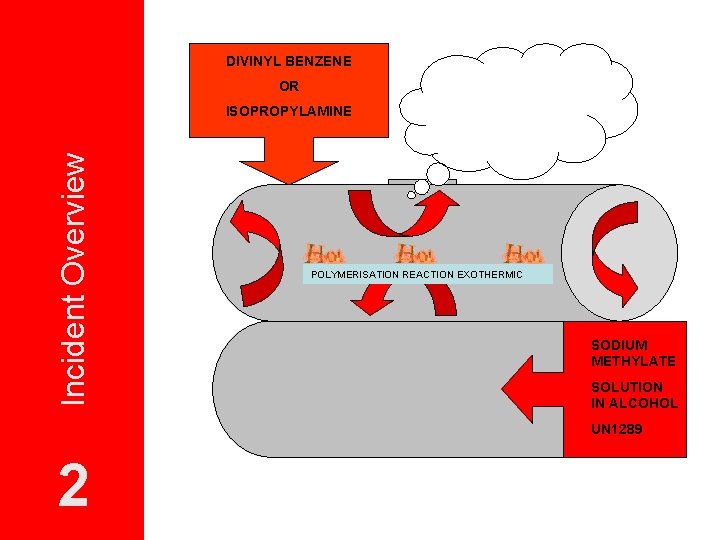 DIVINYL BENZENE OR Incident Overview ISOPROPYLAMINE POLYMERISATION REACTION EXOTHERMIC SODIUM METHYLATE SOLUTION IN ALCOHOL