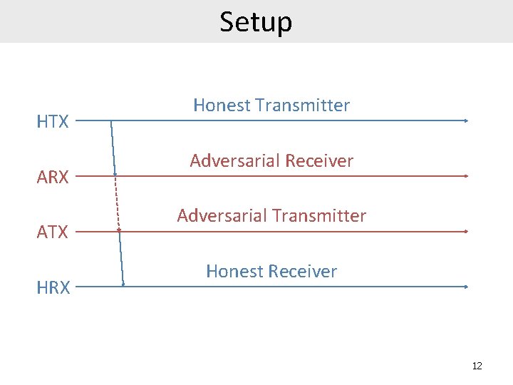 Setup HTX ARX ATX HRX Honest Transmitter Adversarial Receiver Adversarial Transmitter Honest Receiver 12