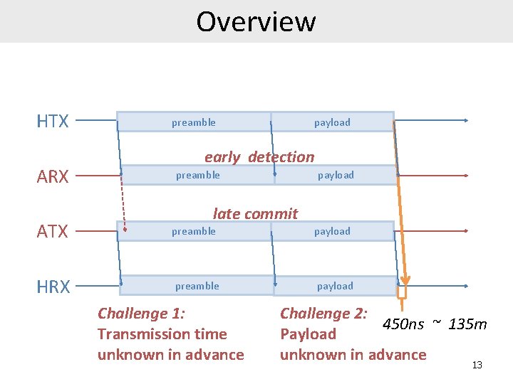 Overview HTX ARX preamble payload early detection preamble payload late commit ATX preamble payload