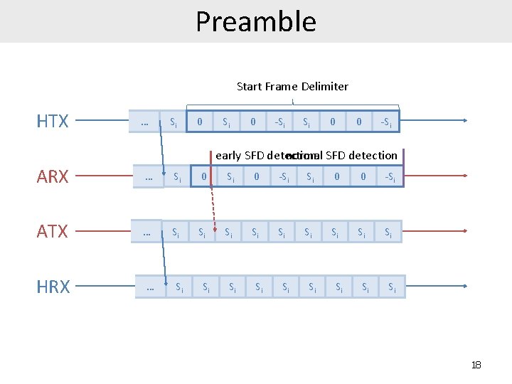 Preamble Start Frame Delimiter HTX … Si 0 -Si Si 0 0 -Si early