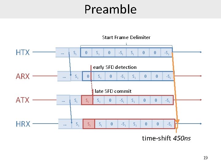 Preamble Start Frame Delimiter HTX … Si 0 -Si Si 0 0 -Si early