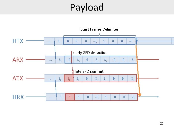 Payload Start Frame Delimiter HTX … Si 0 -Si Si 0 0 -Si early