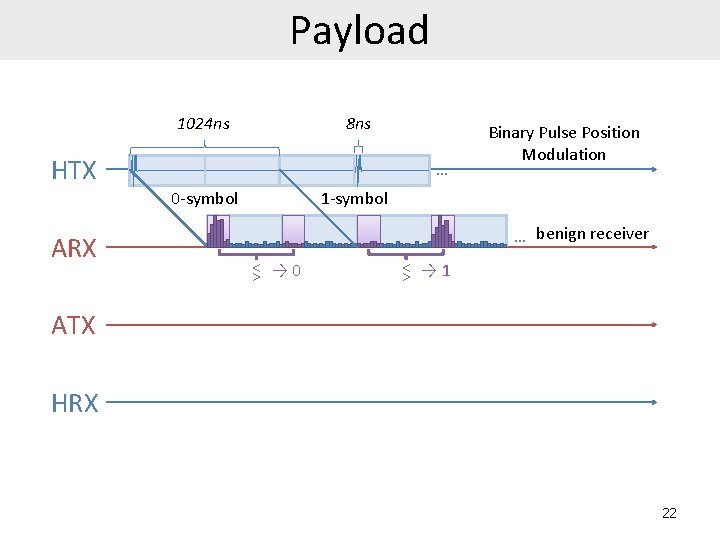 Payload 1024 ns 8 ns HTX … 0 -symbol ARX Binary Pulse Position Modulation