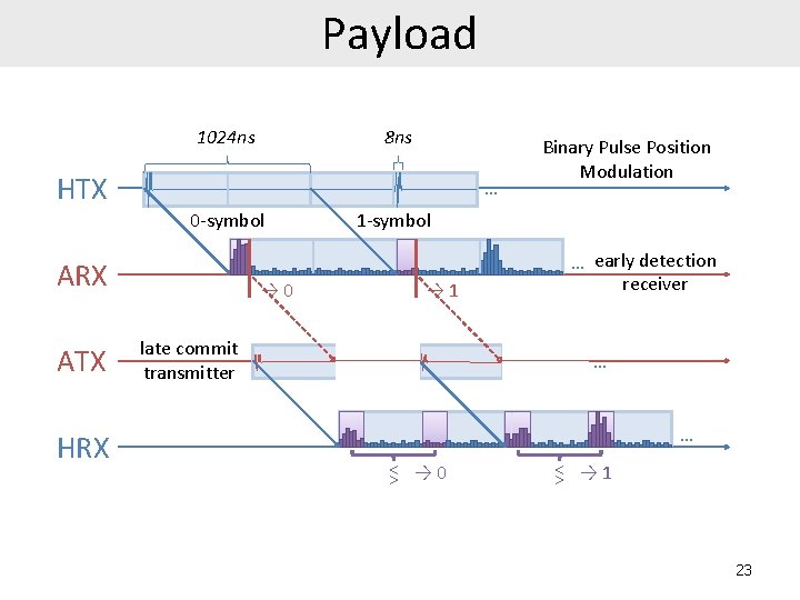 Payload 1024 ns 8 ns HTX … 0 -symbol ARX ATX HRX → 0