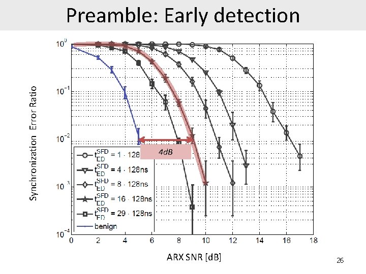Synchronization Error Ratio Preamble: Early detection 4 d. B ARX SNR [d. B] 26