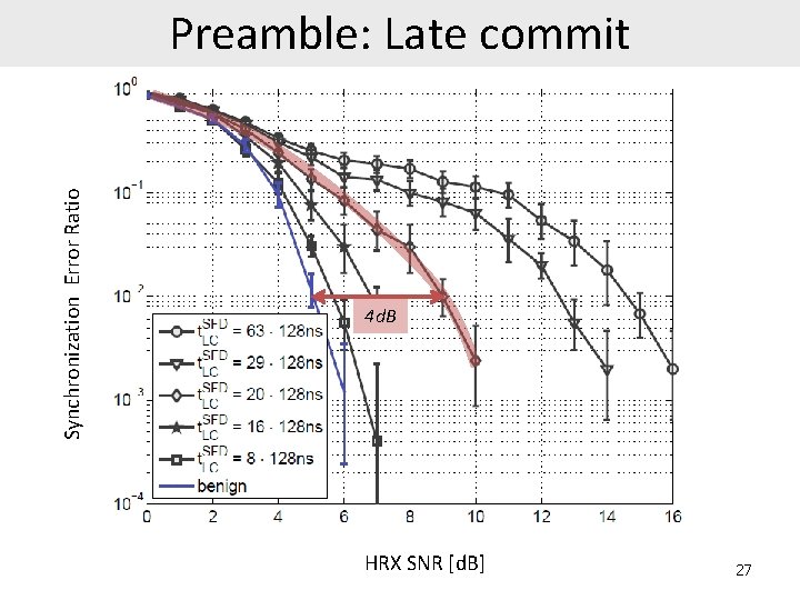 Synchronization Error Ratio Preamble: Late commit 4 d. B HRX SNR [d. B] 27