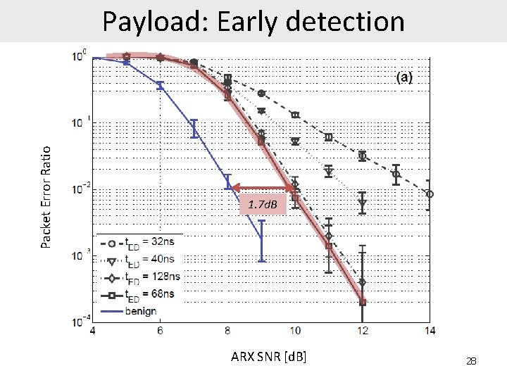 Packet Error Ratio Payload: Early detection 1. 7 d. B ARX SNR [d. B]