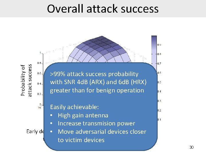 Probability of attack success Overall attack success >99% attack success probability with SNR 4